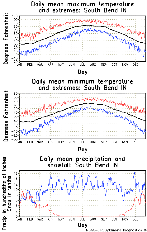 South Bend, Indiana Annual Temperature Graph